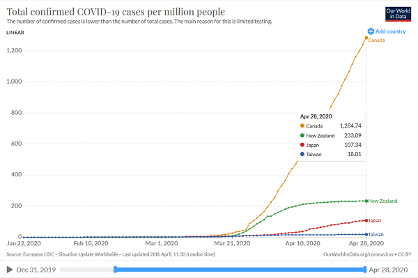 April 28, 2020 Chart of 4 countries COVID-19 new cases over time