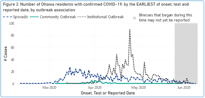 Ottawa Public Health Graph - COVID cases by sector