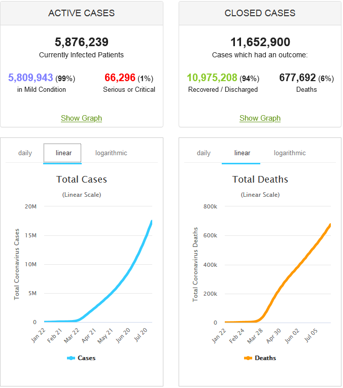 July 31, 2020 World COVID-19 Active Cases and Deaths